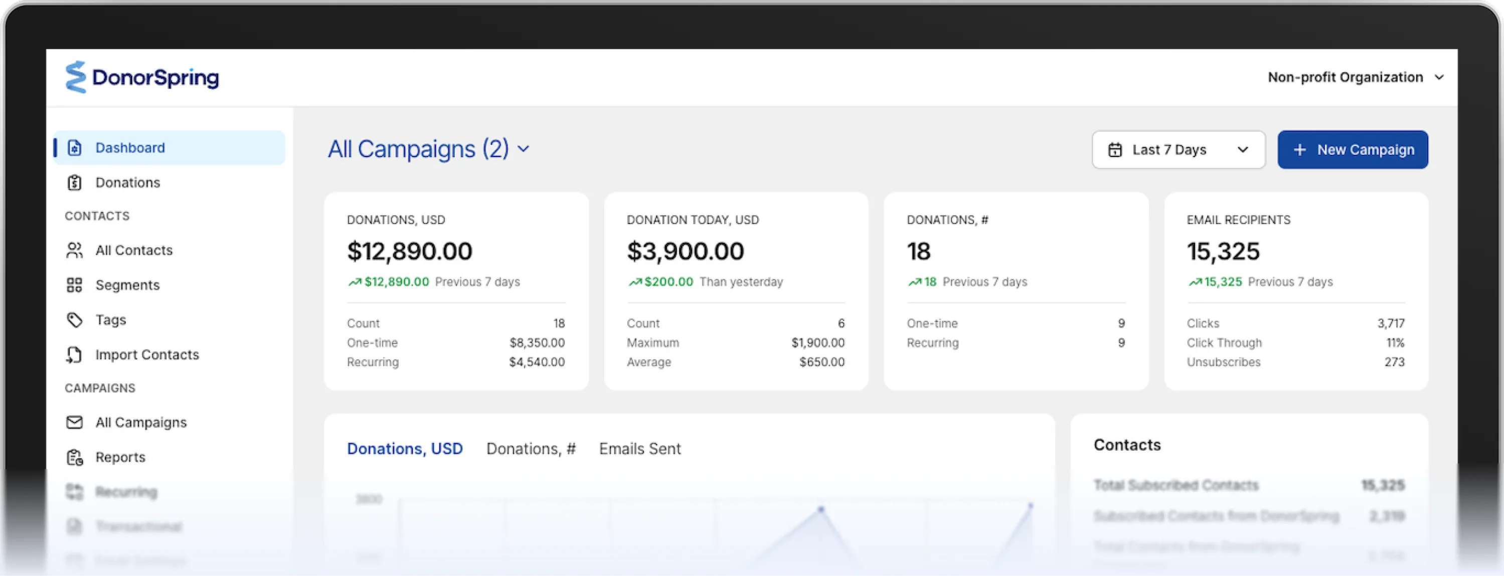 DonorSpring dashboard showing donation stats: $12,890 total donations with $8,350 one-time and $4,540 recurring, $3,900 donations today, 18 total donations, 15,325 email recipients with click and unsubscribe data.