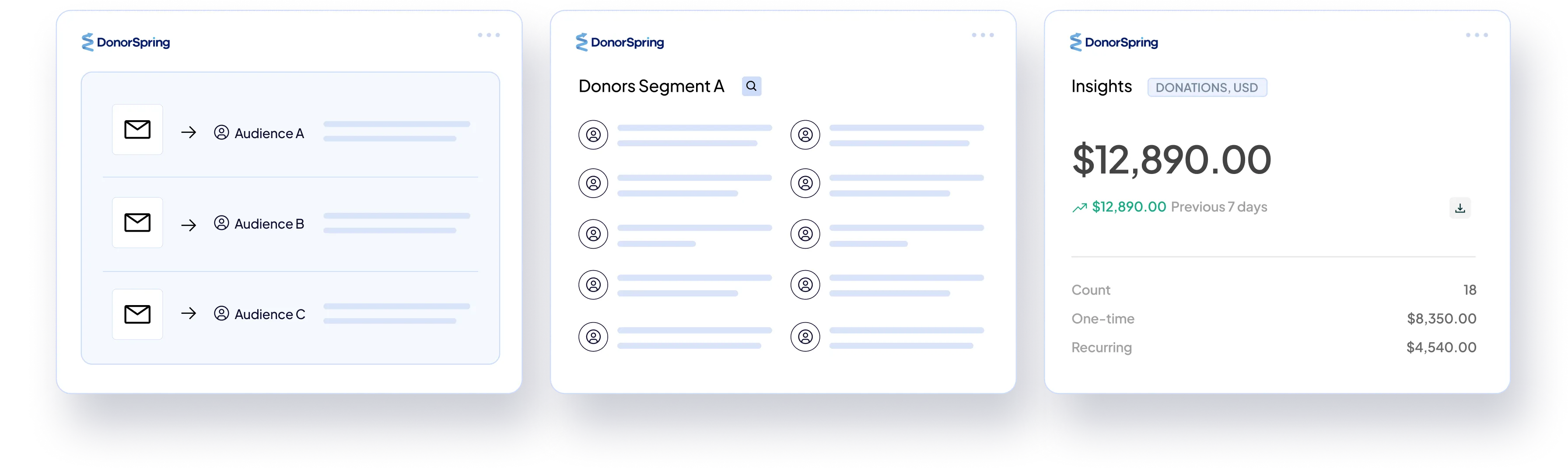 Three-panel dashboard showing email campaigns to different audiences, a segmented list of donors, and donation insights with total $12,890 and breakdown of one-time and recurring donations.