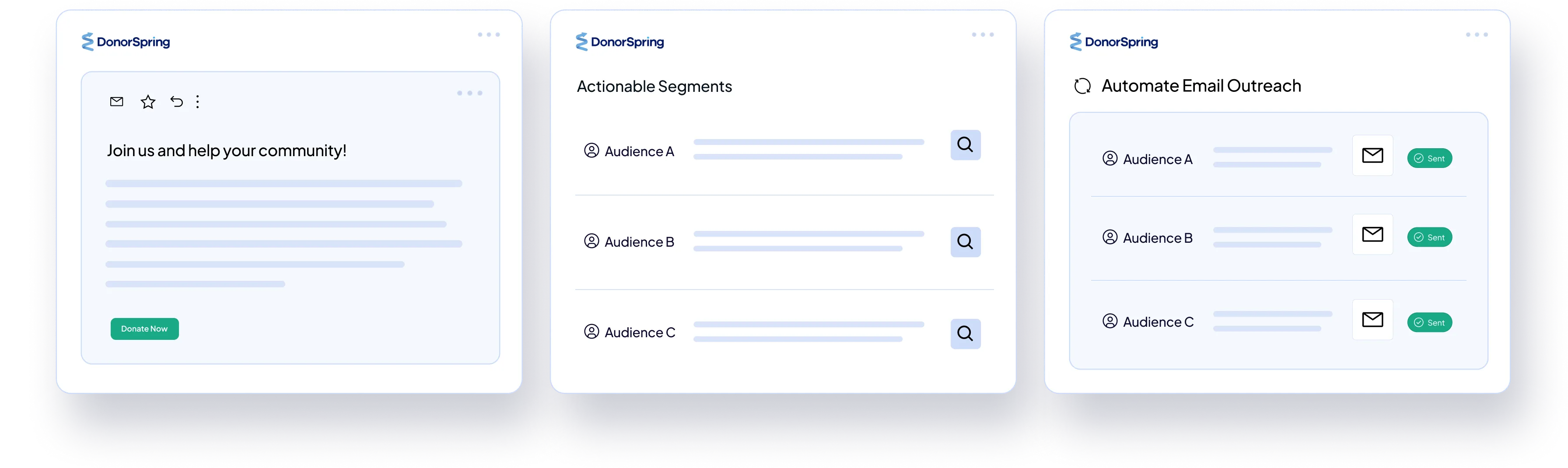 Three DonorSpring dashboard panels showing a donation appeal with 'Donate Now' button, actionable audience segments with search icons, and automated email outreach status with sent confirmations for three audiences.