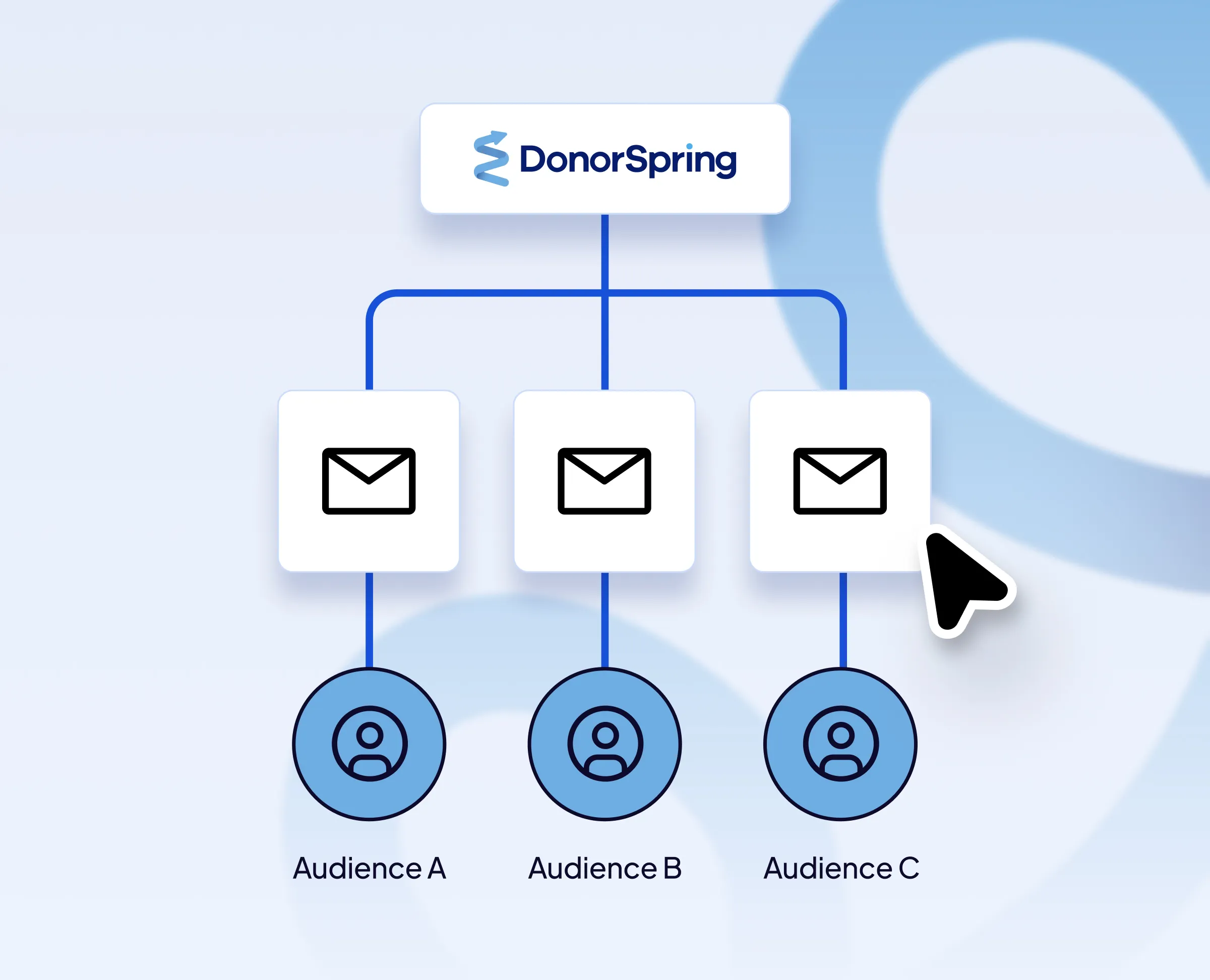 Diagram showing DonorSpring sending emails to three audiences labeled Audience A, Audience B, and Audience C.