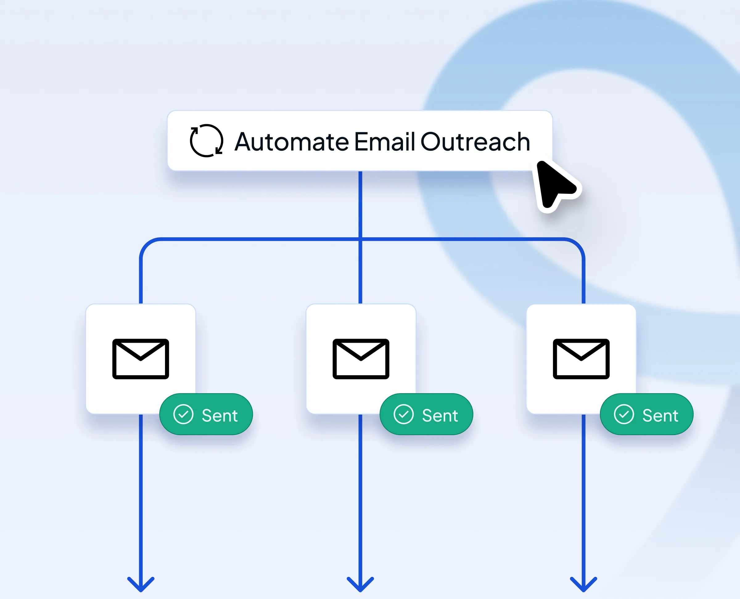 Diagram showing automated email outreach with three emails sent successfully marked by green check icons.