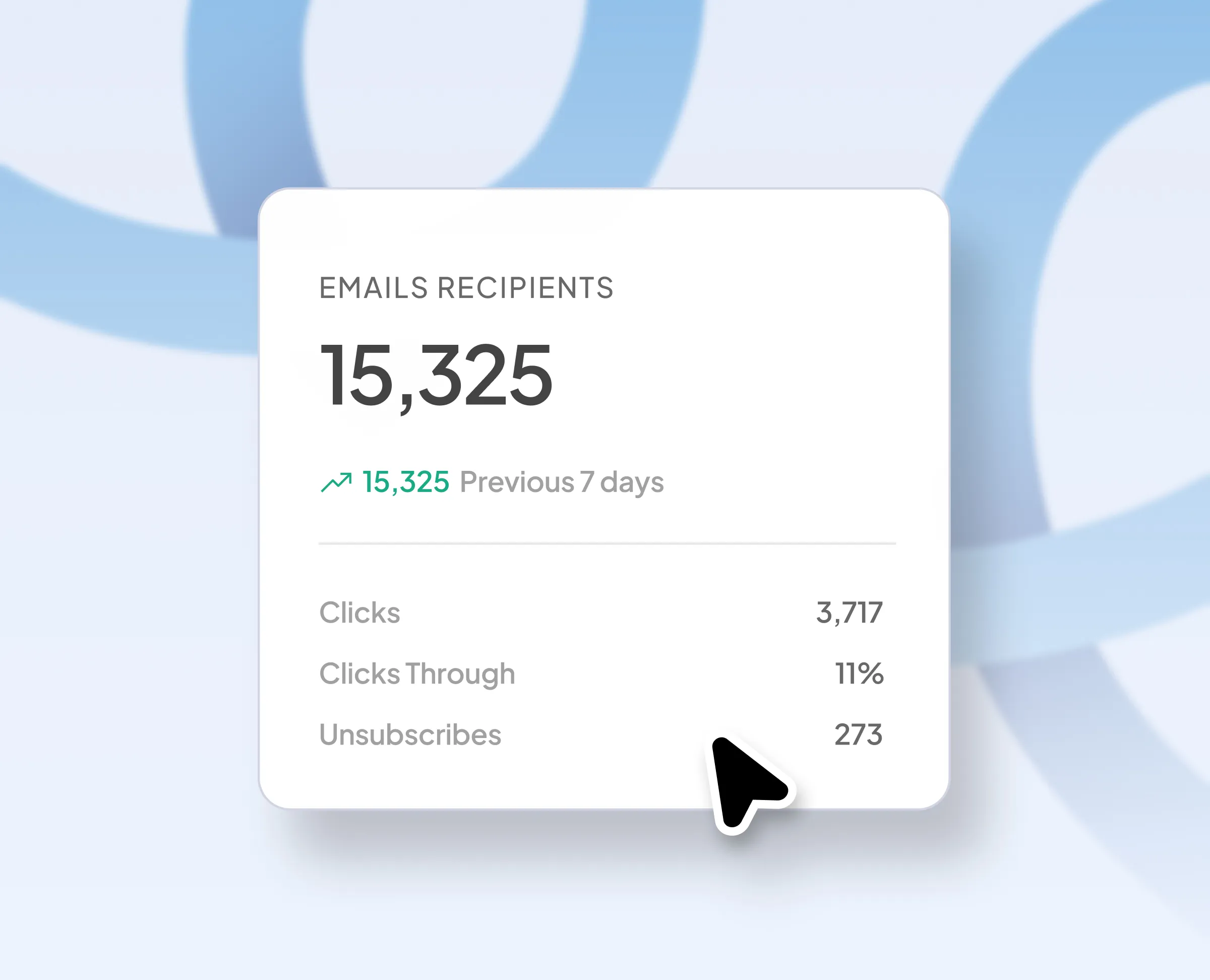 Email campaign statistics showing 15,325 email recipients, 3,717 clicks, 11% click-through rate, and 273 unsubscribes in the previous 7 days.