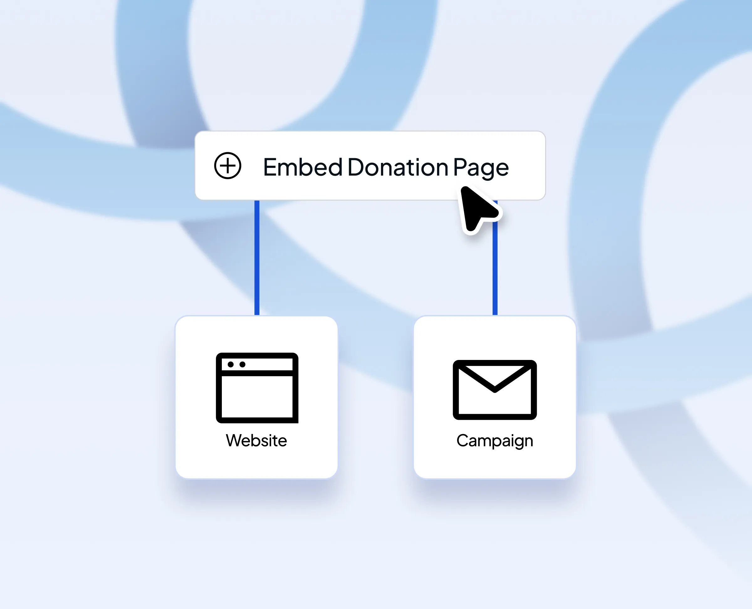 Flowchart showing 'Embed Donation Page' linking to 'Website' and 'Campaign' with icons representing a web browser and an envelope.