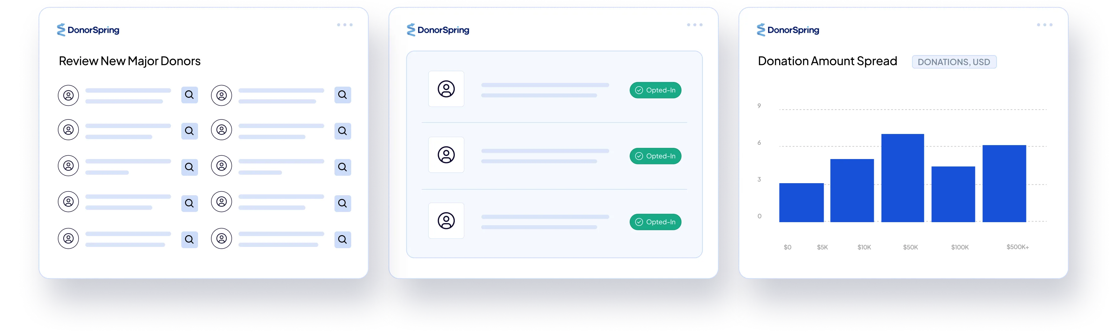 Dashboard with three panels: a list to review new major donors, a list showing opted-in donors, and a bar chart displaying donation amount spread in USD.
