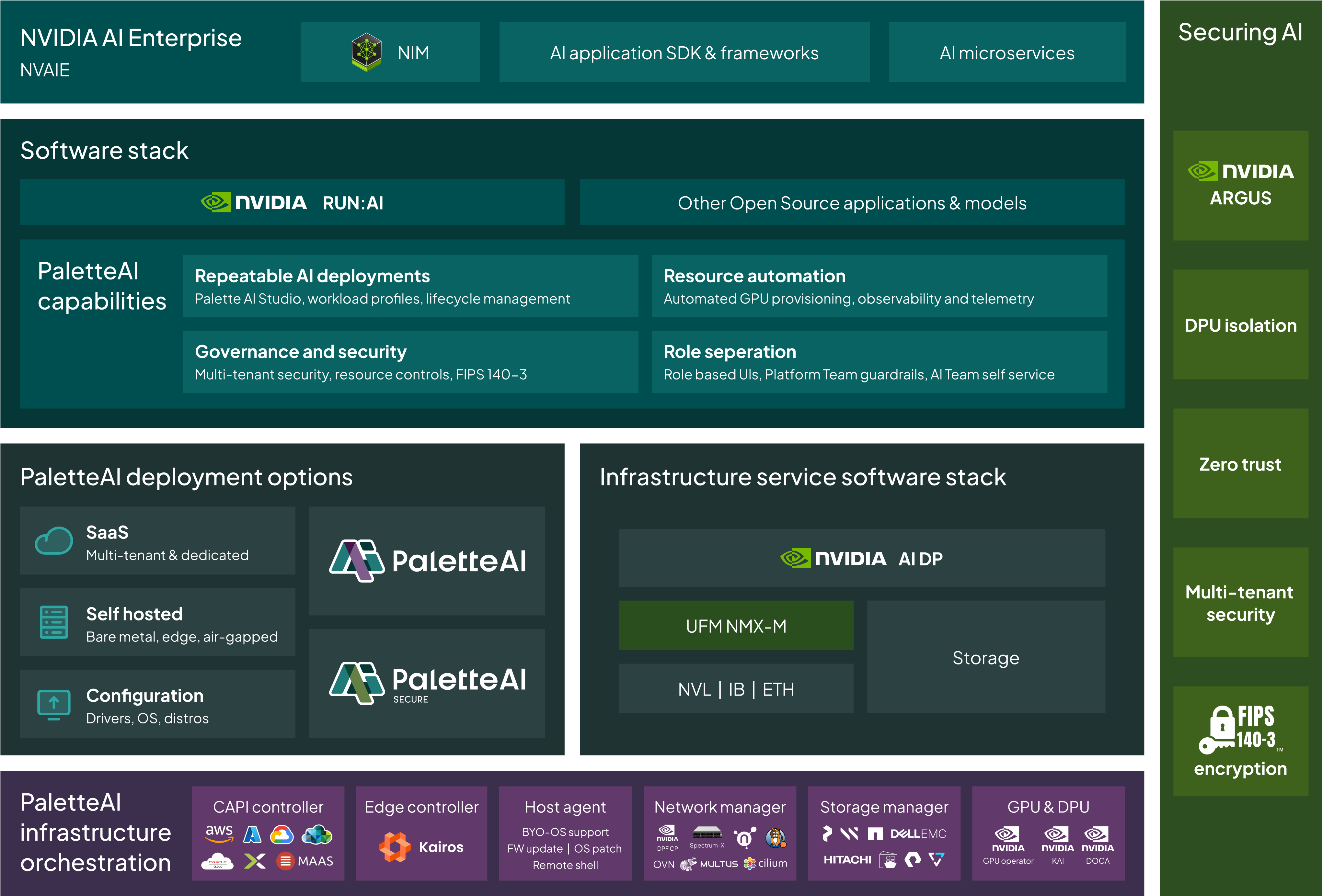AI factories ecosystem
