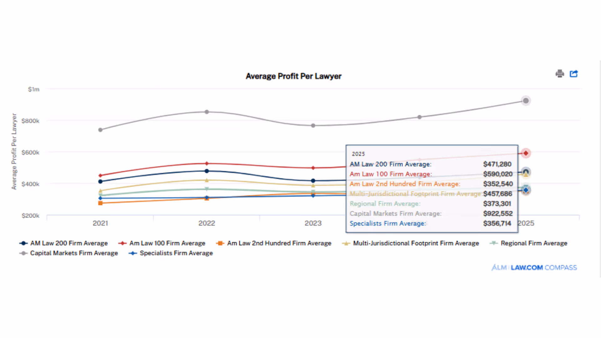 Average revenue per lawyer graph