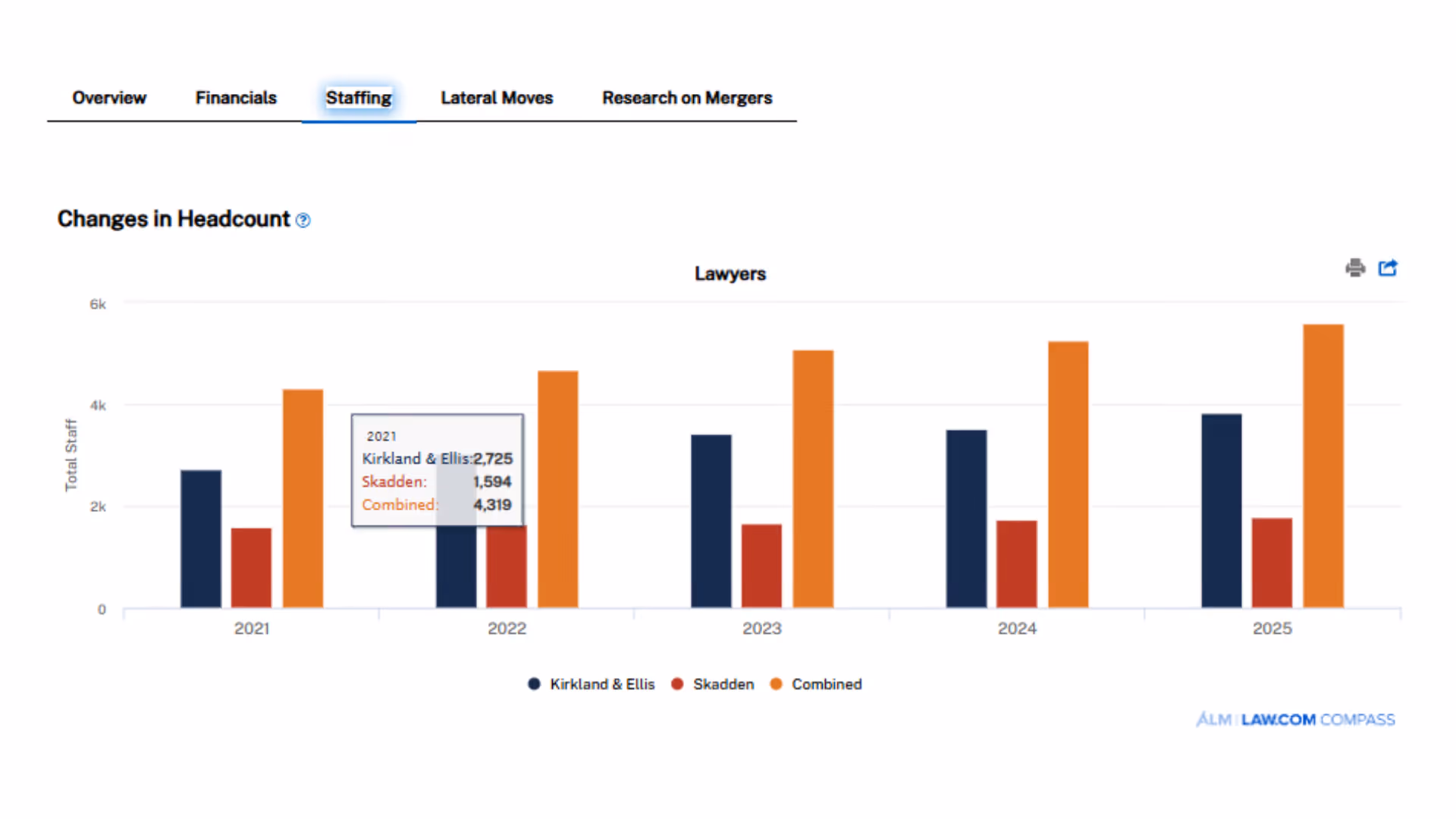 A bar chart representing changes to headcount in a law firm comparison