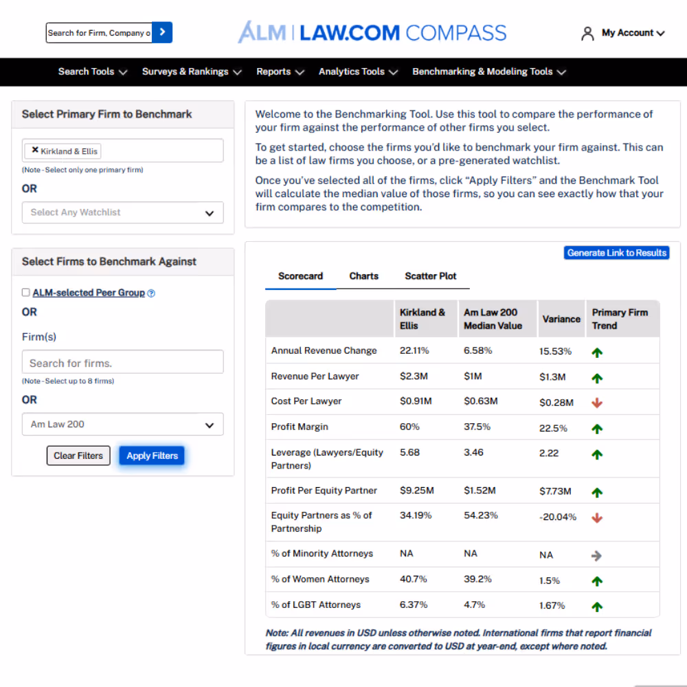 Benchmarking versus the Am Law 200 in Law.com Compass