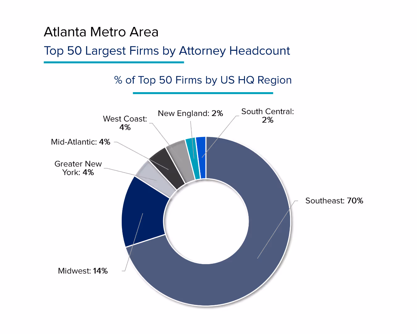 A graph showing largest firms in the Atlanta area
