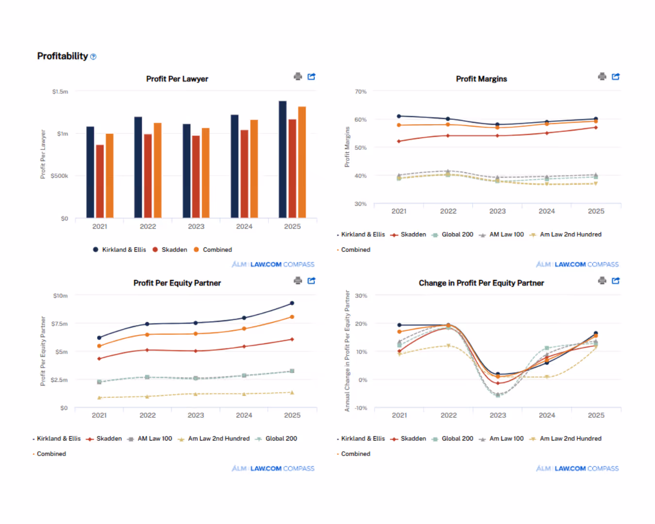 A compilation of Law firm financial performance charts