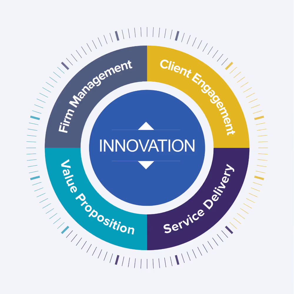 A pie chart showing where law firms are putting their innovation dollars