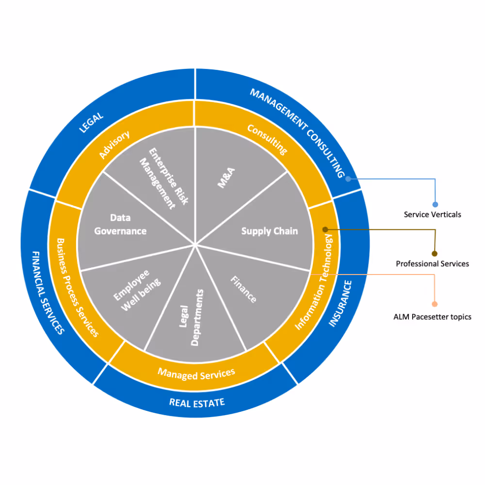 A pie chart showing the mix of upcoming research themes and topics in Pacesetter Research