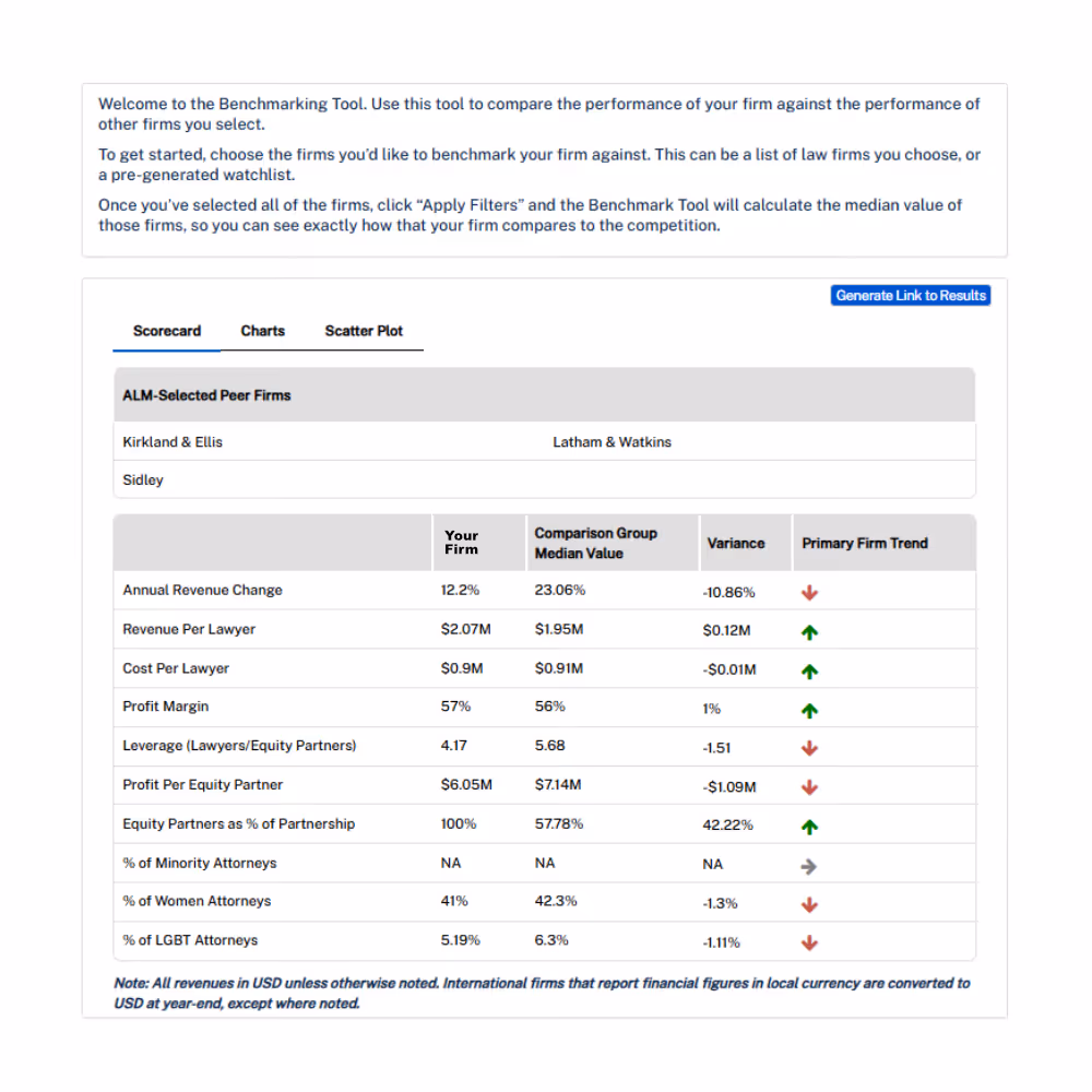 A snapshot from the Benchmarking tool in Law.com Compass showing a firm benchmarked against ALM-selected peer law firms