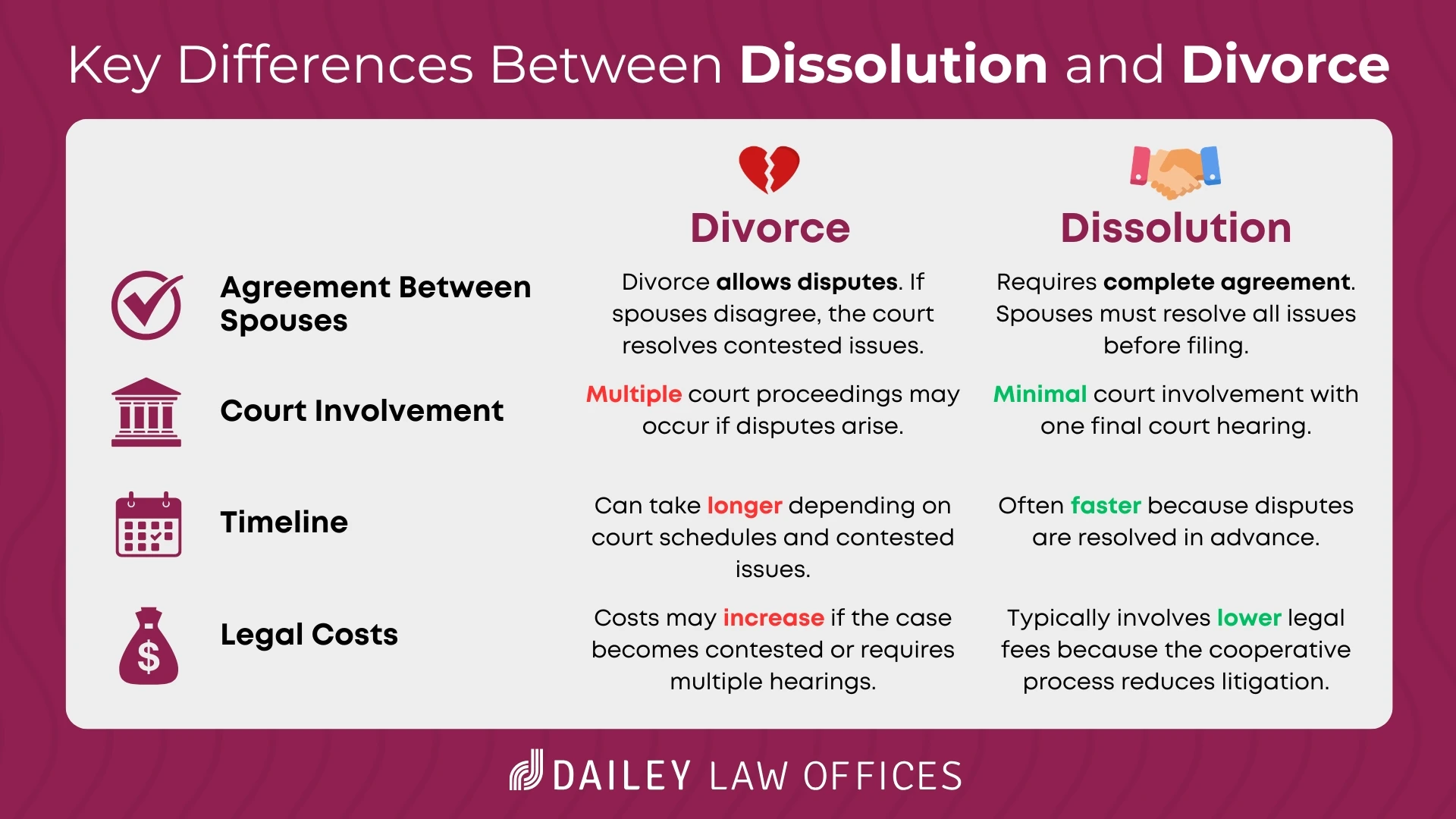 Key Differences Between Dissolution and Divorce