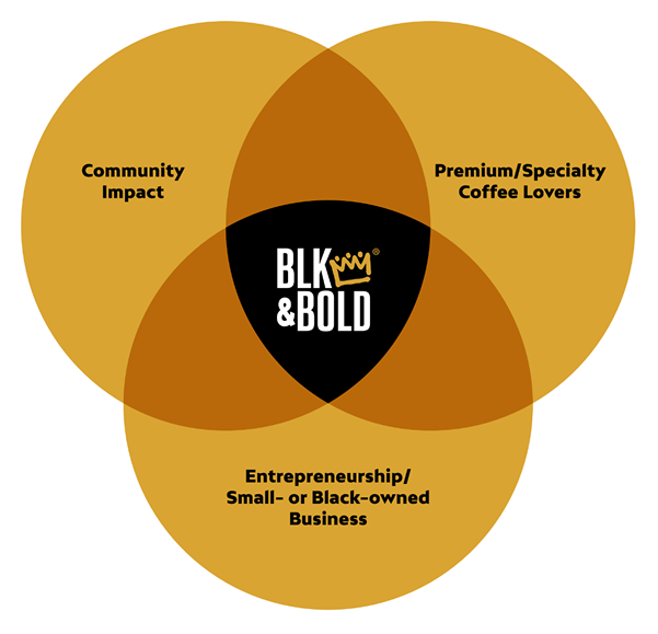 Venn Diagram of BLK&Bold Values