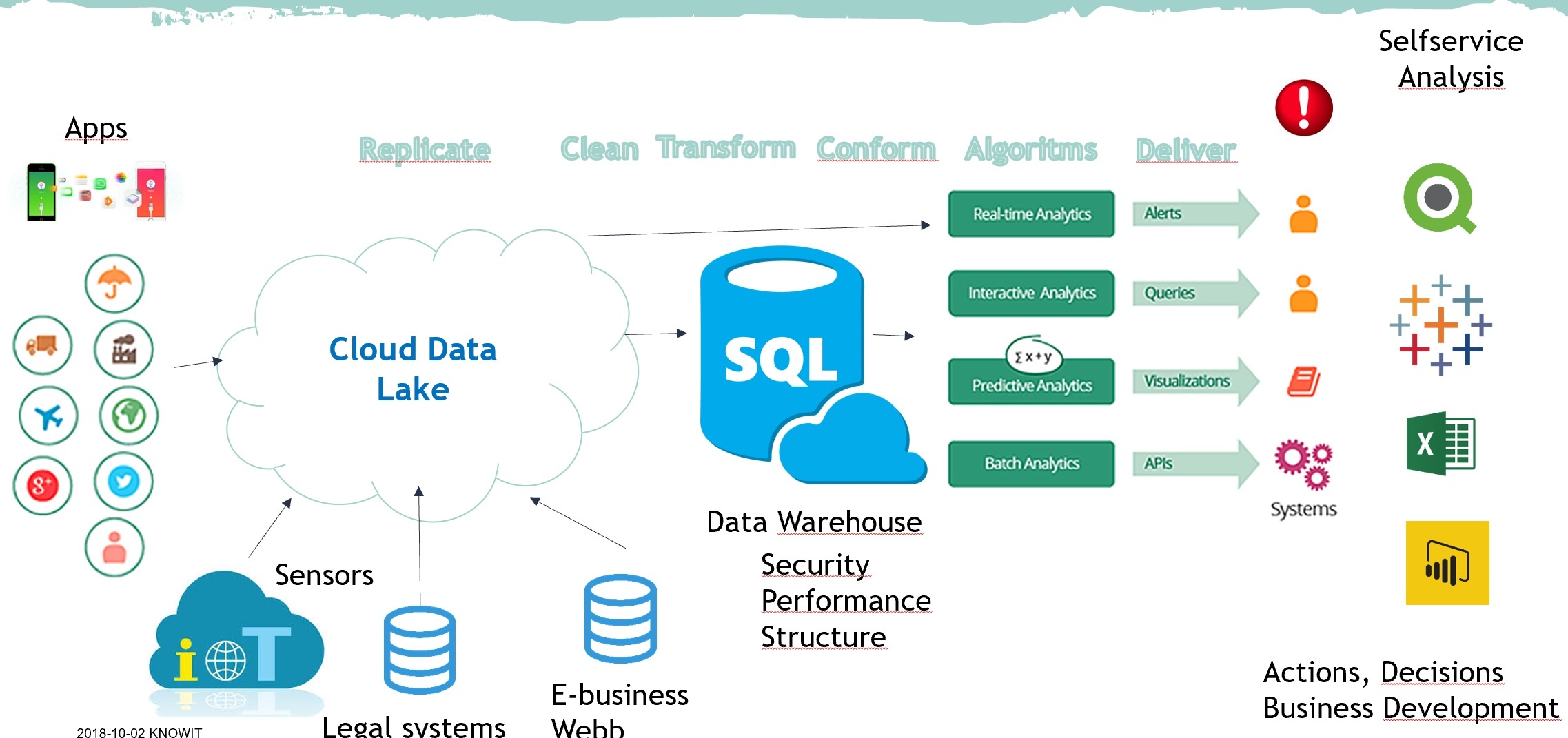 Datalager och Bi-lösningar
