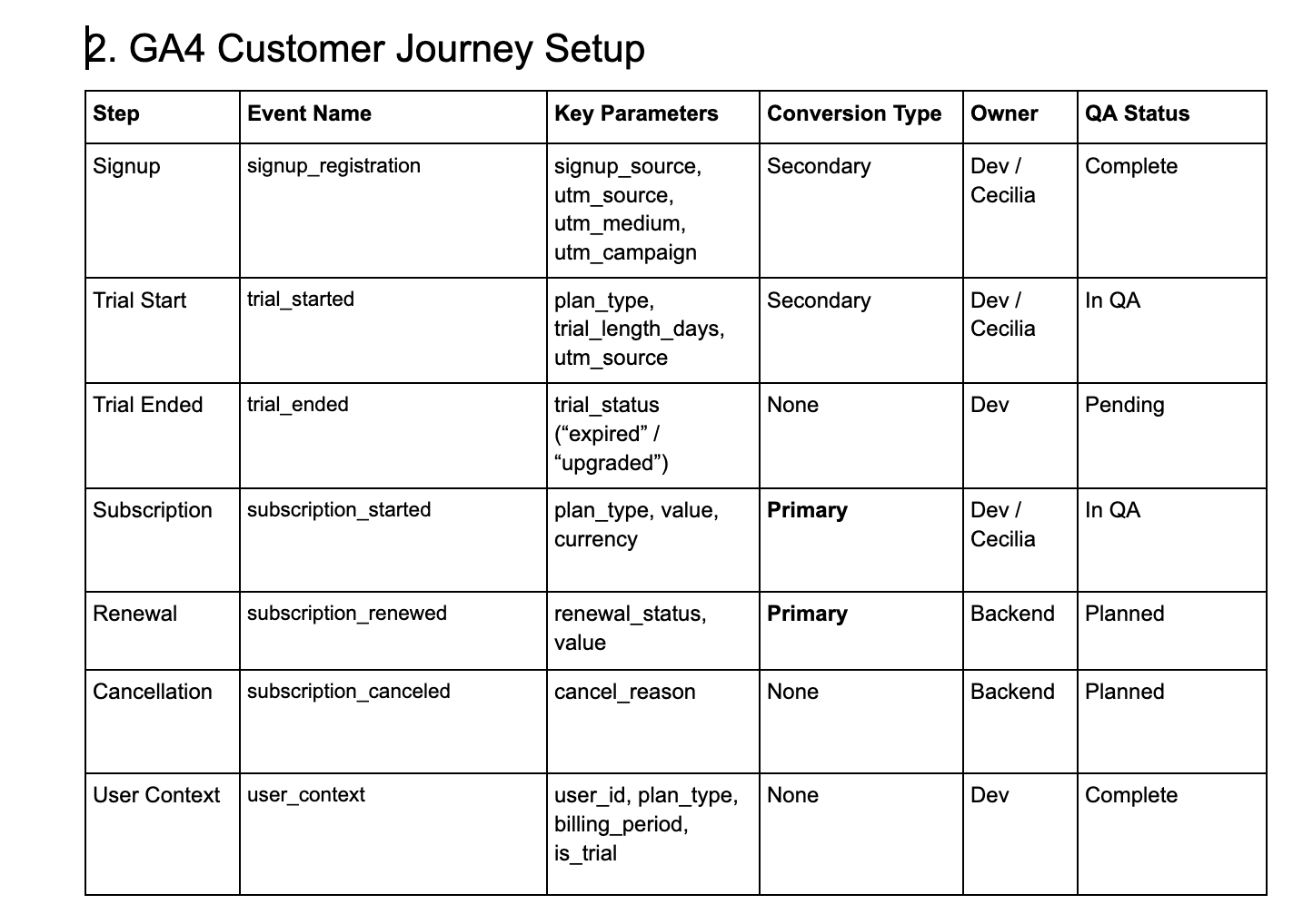 Growth & Marketing Strategy for Scaling Company