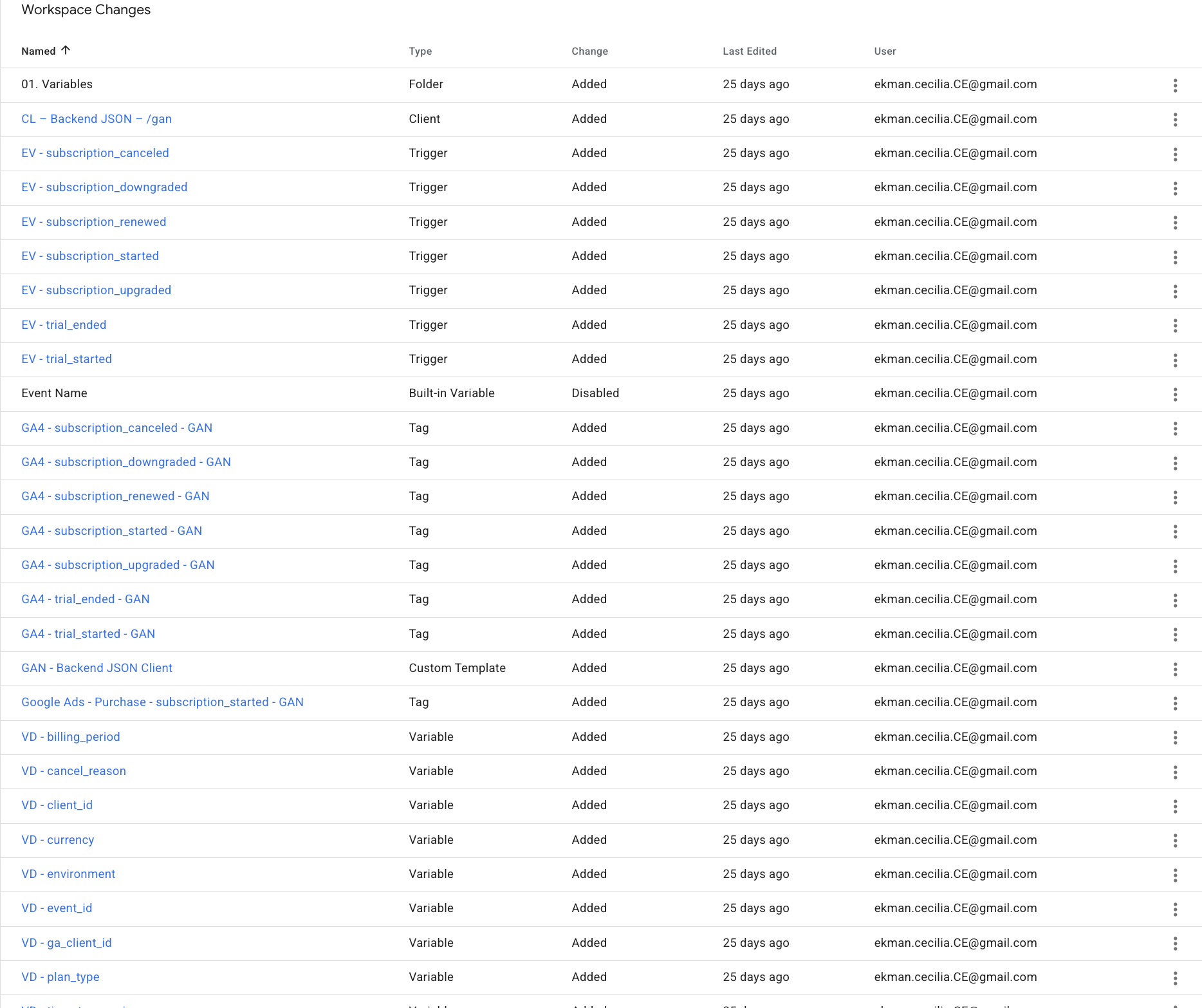 Growth & Marketing Strategy for Scaling Company