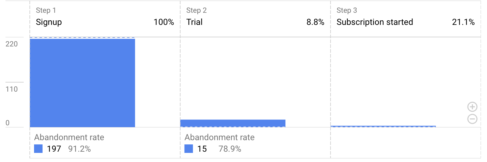 Data Warehouse & Analytics Setup for Growth Teams