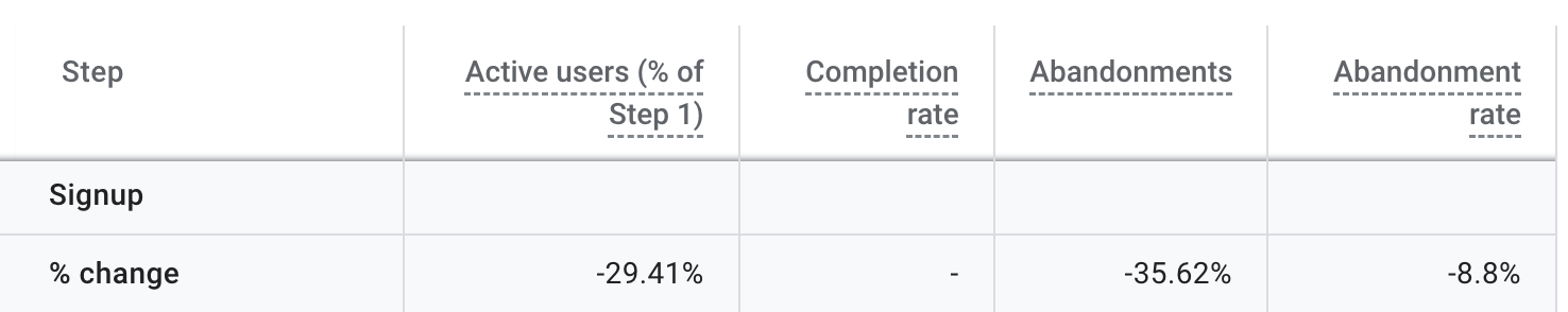 Data Warehouse & Analytics Setup for Growth Teams