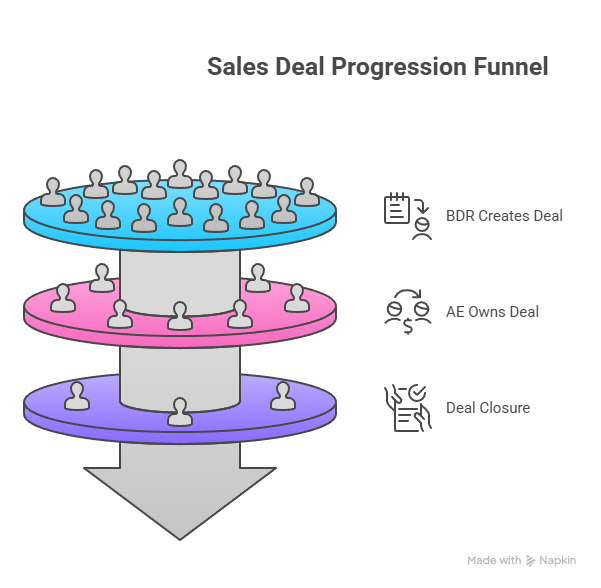 Sales Deal Progression Funnel