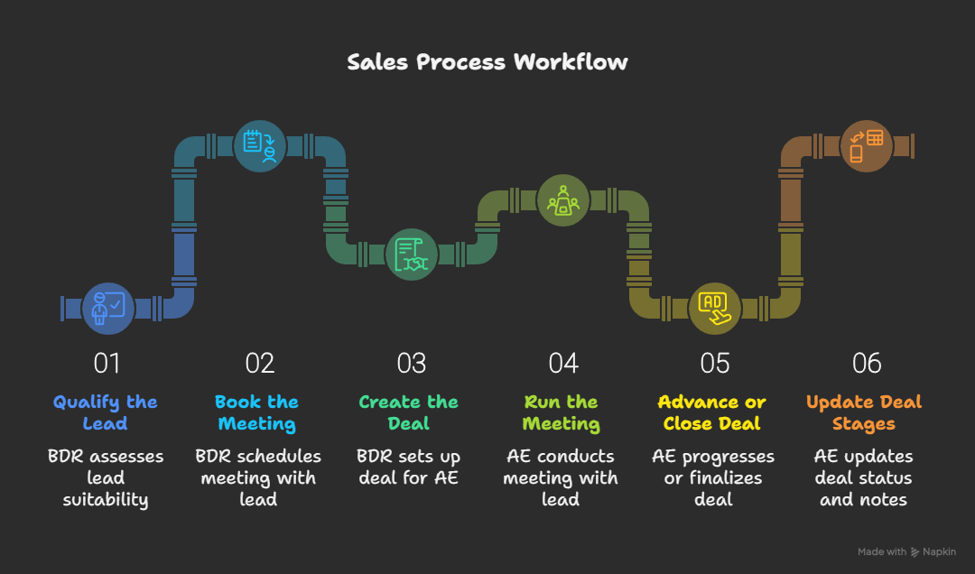 sales process workflow for BDR to AE in Hubspot