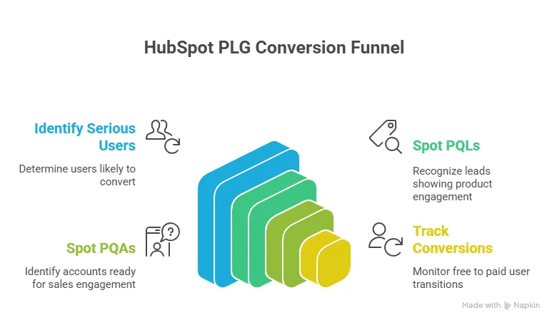 HubSpot PLG Conversion Funnel