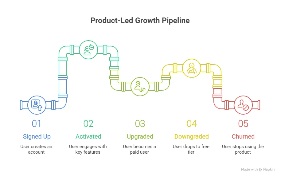Product Led Growth Pipeline for HubSpot