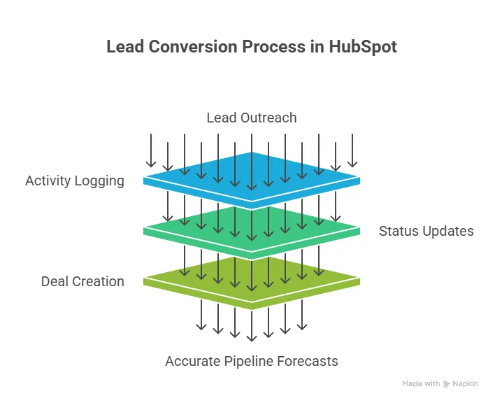 Lead Conversion Process in HubSpot Infographic