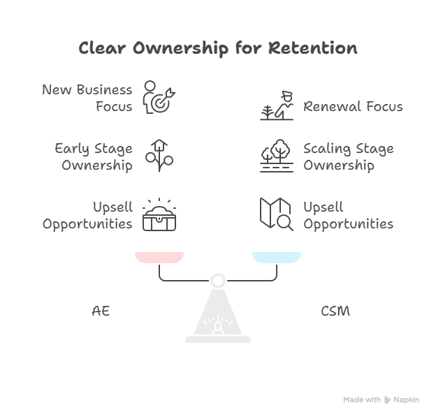Clear Ownership for SaaS Client Retention