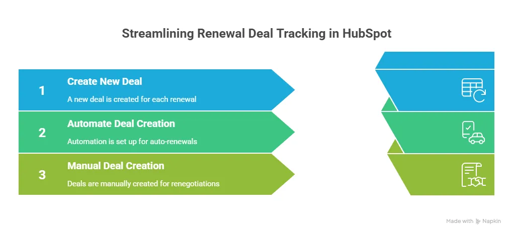 Streamlining Renewal Deal Tracking in HubSpot infographic