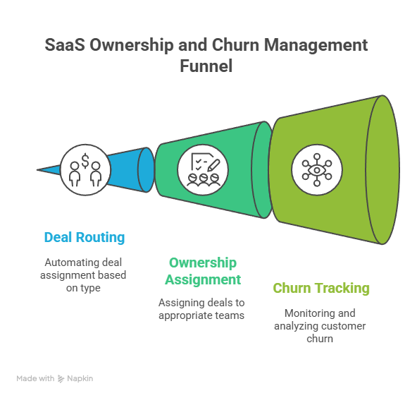 SaaS Ownership and Churn Management FunnelGraphic