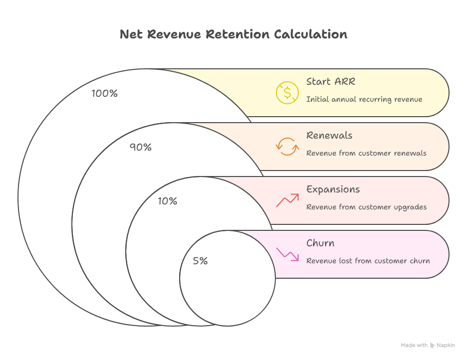 Net Revenuie Retention Calculation ProfitPad
