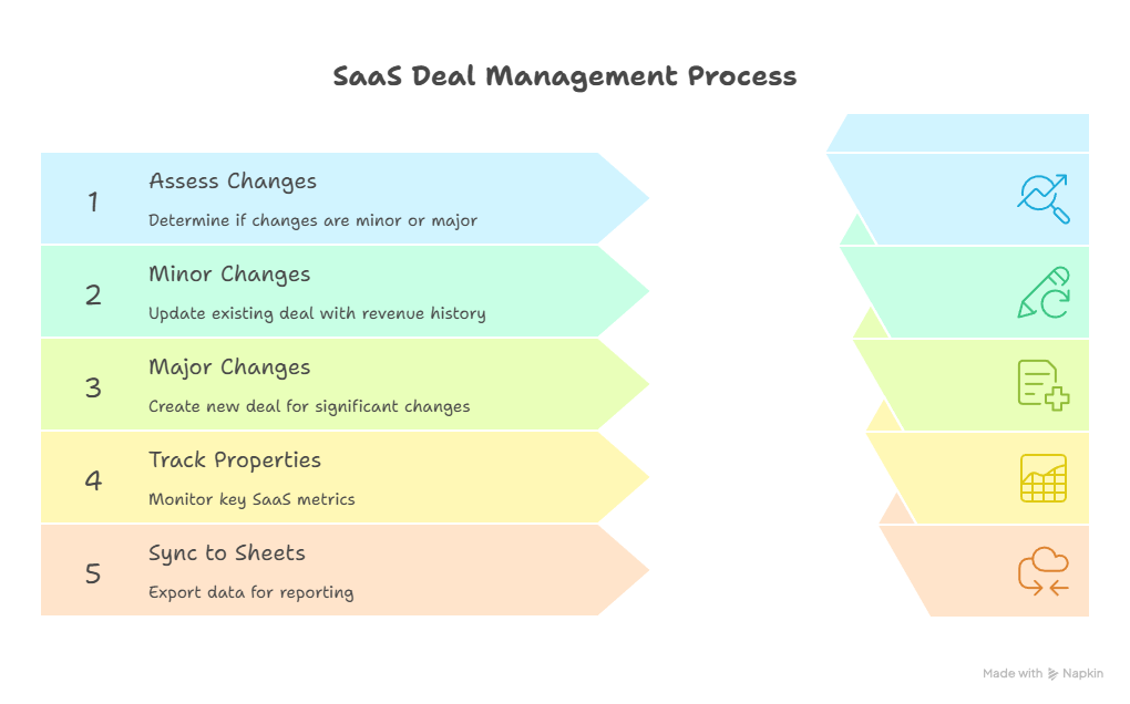 SaaS Deal Management Process Using HubSpot