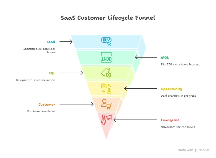 SaaS Customer Lifecycle Funnell Infographic Pyramid