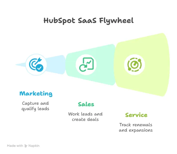 HubSpot SaaS Flywheen Visualized Diagram