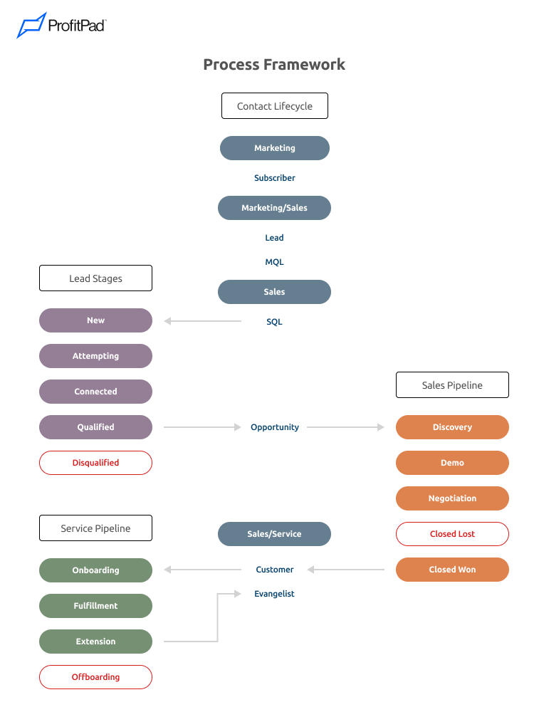 profitpad lifecycle process framework