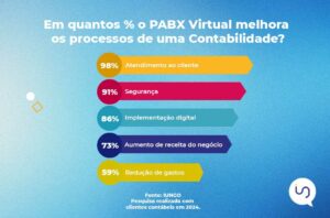 É com a telefonia em nuvem que as empresas conseguem evitar a interrupção dos negócios.