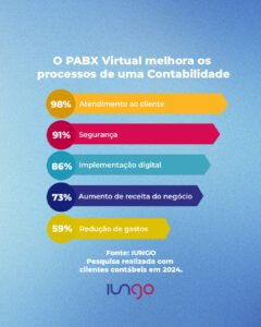 Uma estratégia multicanal começa com a implementação de uma telefonia em nuvem.