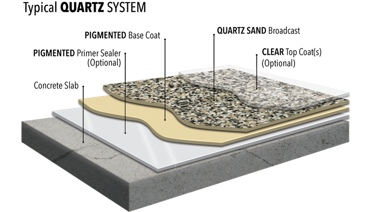 Quartz Flooring System
