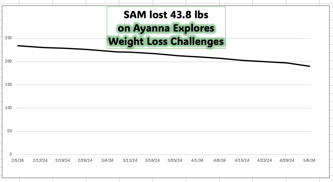 Image of a line graph showing significant, steady progress over time (e.g., "SAM lost 43.8 lbs...