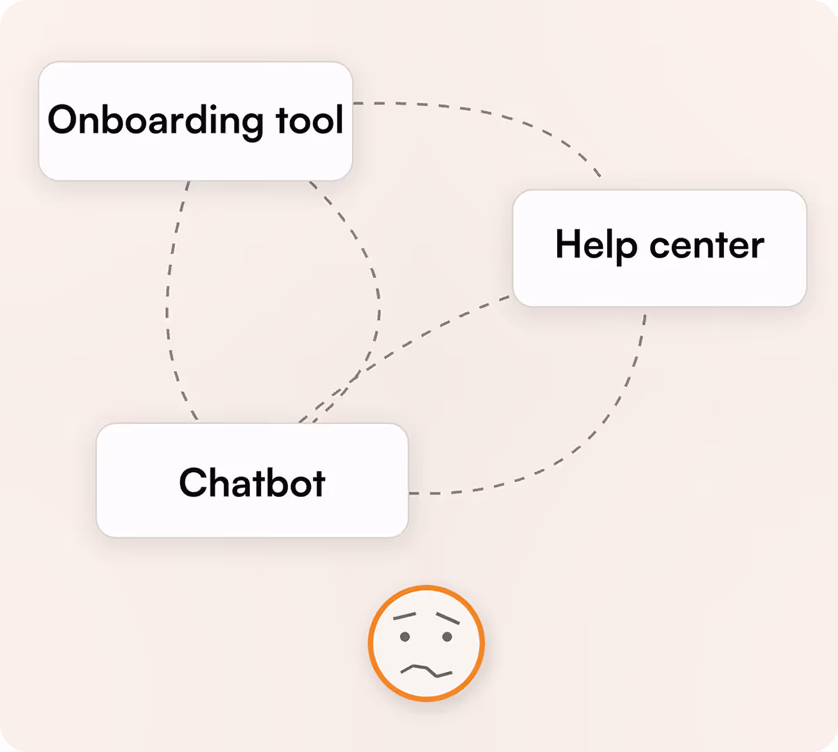 In-app onboarding flow: Welcome screen, AI classifier list and a What would you like to achieve today prompt.