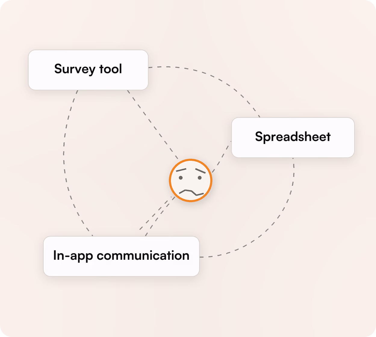 In-app onboarding flow: Welcome screen, AI classifier list and a What would you like to achieve today prompt.