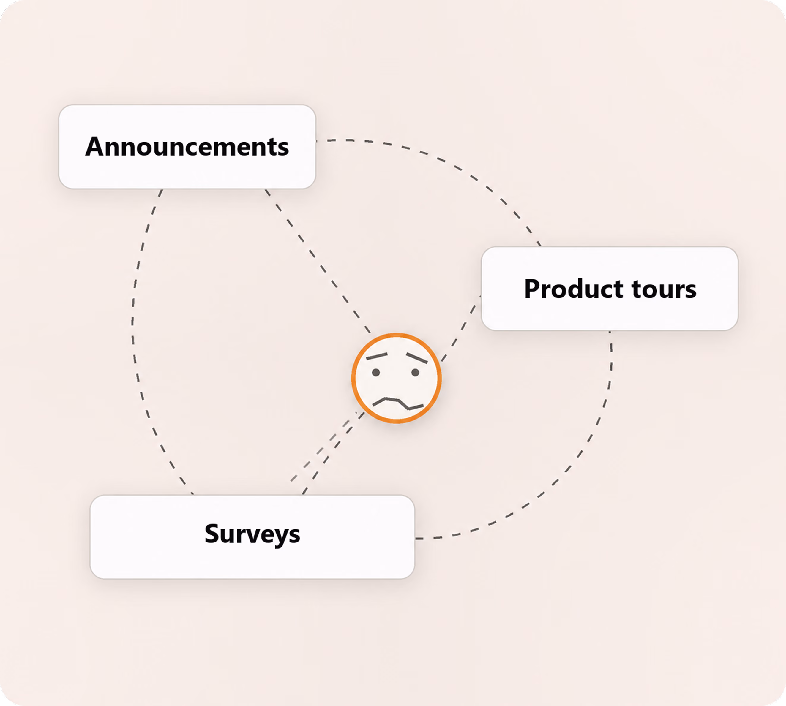 In-app onboarding flow: Welcome screen, AI classifier list and a What would you like to achieve today prompt.