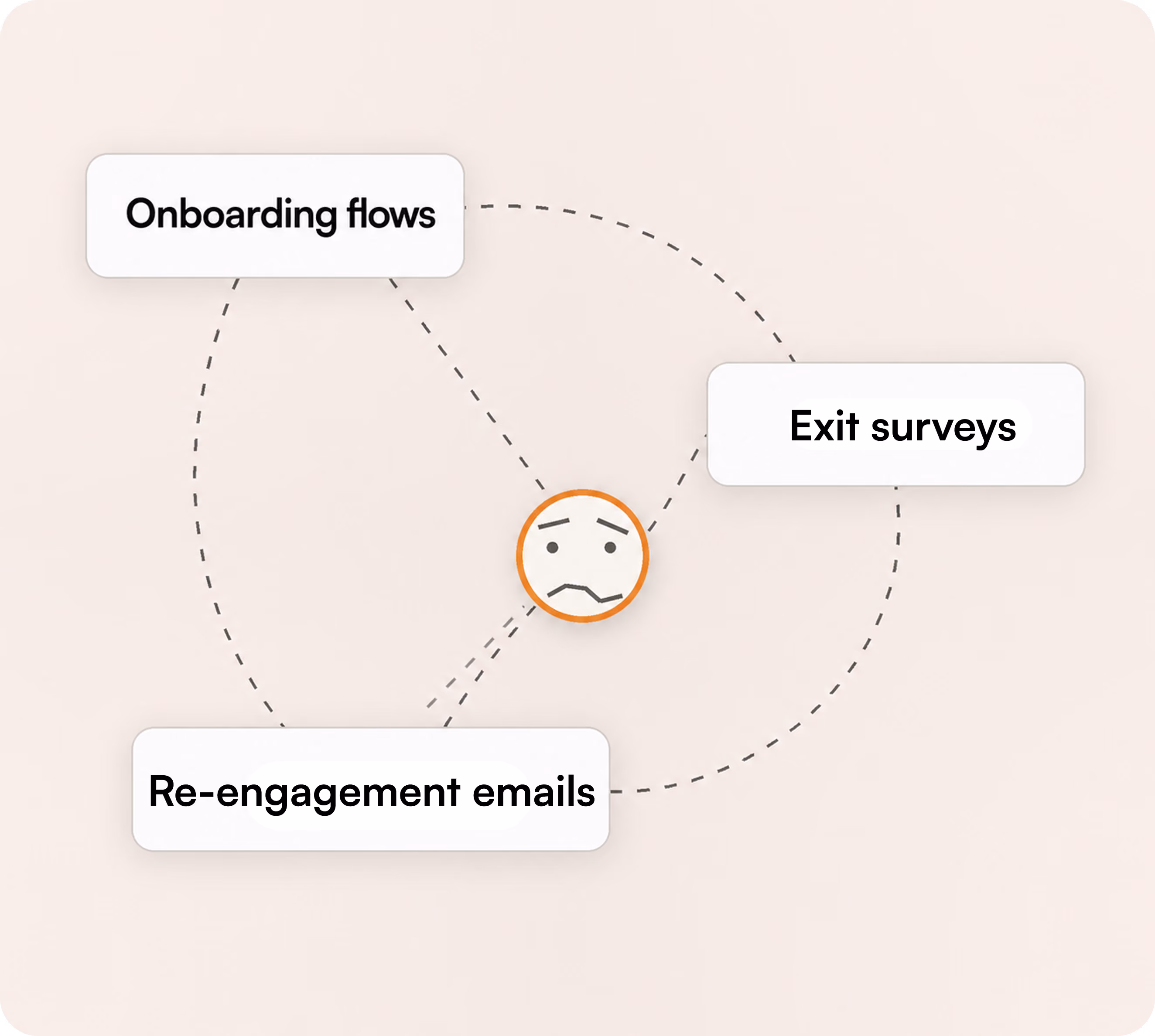 In-app onboarding flow: Welcome screen, AI classifier list and a What would you like to achieve today prompt.