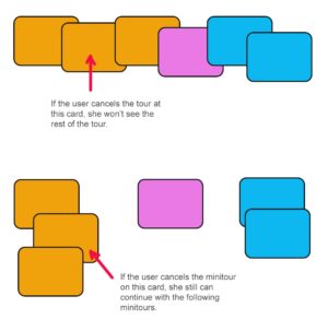 A block of cards that demonstrate tour sequences