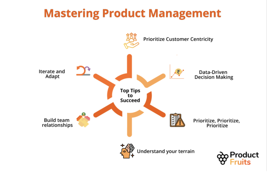 graph showing the six tips product managers need to succeed at their jobs using previous h3s from text