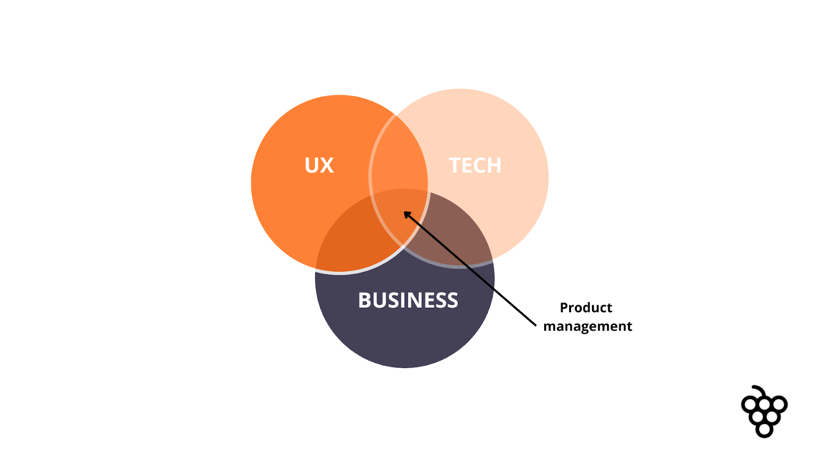 Graph of product manager responsability in onboarding