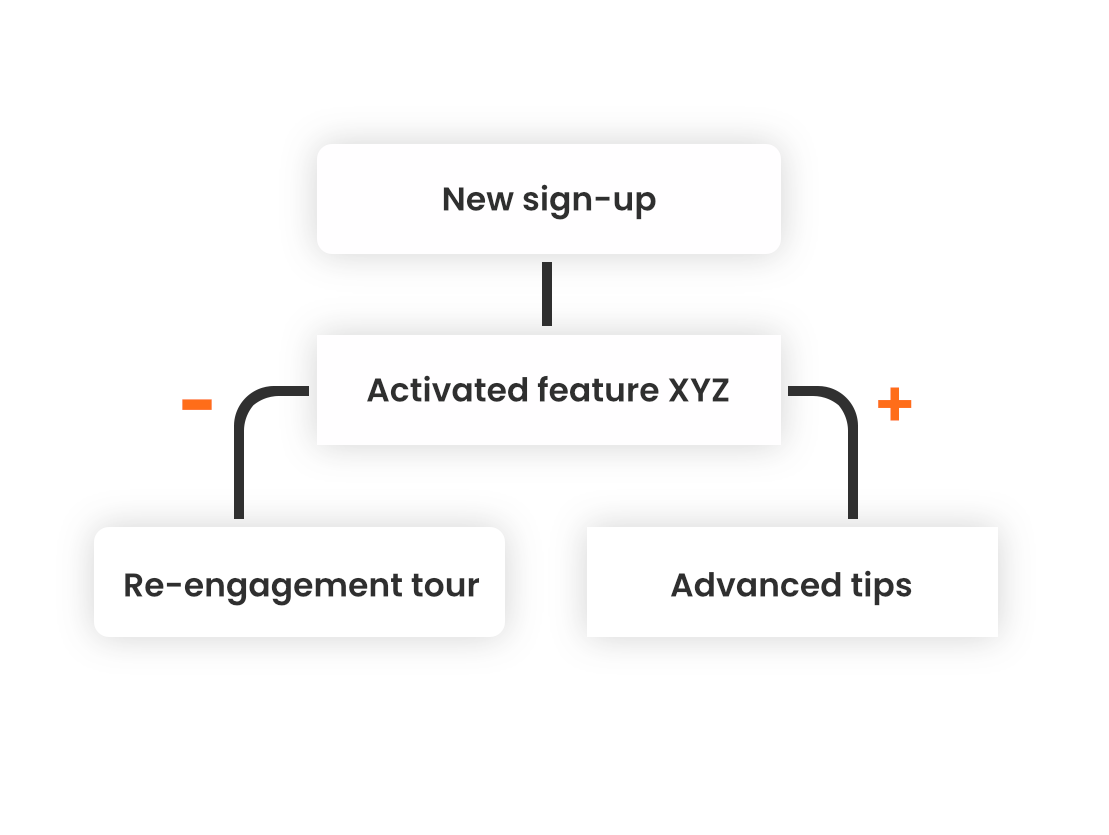 Example of user segmentation on Product Fruits