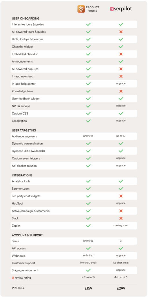 Using Userpilot but not getting the results you need - There are better alternatives4